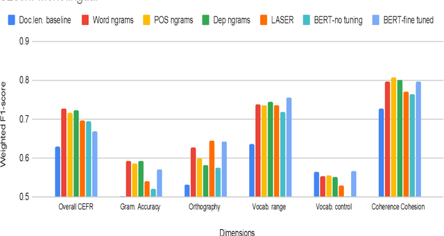 Figure 3 for Are pre-trained text representations useful for multilingual and multi-dimensional language proficiency modeling?