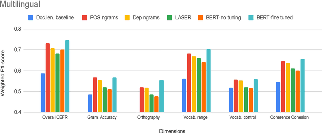 Figure 4 for Are pre-trained text representations useful for multilingual and multi-dimensional language proficiency modeling?