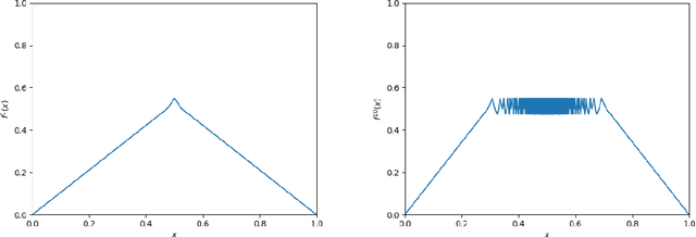 Figure 1 for Expressivity of Neural Networks via Chaotic Itineraries beyond Sharkovsky's Theorem