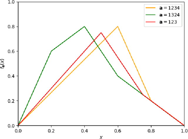 Figure 3 for Expressivity of Neural Networks via Chaotic Itineraries beyond Sharkovsky's Theorem