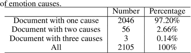 Figure 3 for From Independent Prediction to Re-ordered Prediction: Integrating Relative Position and Global Label Information to Emotion Cause Identification
