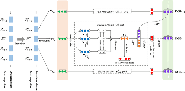 Figure 2 for From Independent Prediction to Re-ordered Prediction: Integrating Relative Position and Global Label Information to Emotion Cause Identification