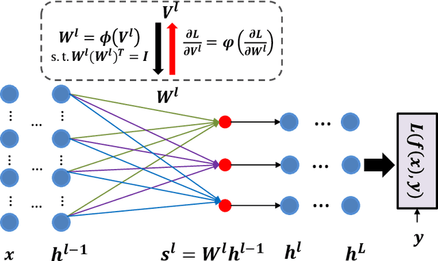 Figure 1 for Orthogonal Weight Normalization: Solution to Optimization over Multiple Dependent Stiefel Manifolds in Deep Neural Networks