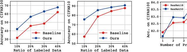 Figure 4 for Contrastive Deep Supervision