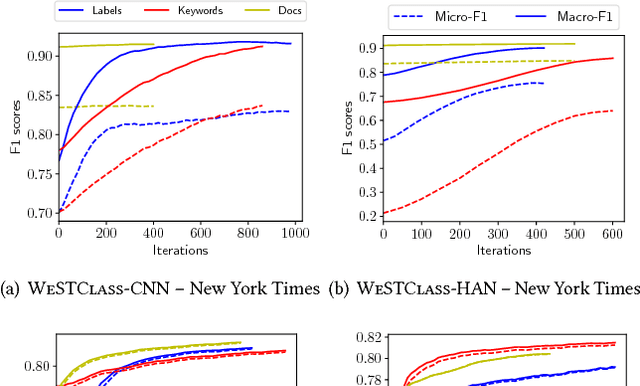Figure 3 for Weakly-Supervised Neural Text Classification