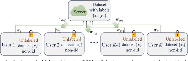 Figure 1 for Benchmarking Semi-supervised Federated Learning