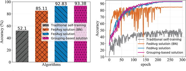 Figure 3 for Benchmarking Semi-supervised Federated Learning
