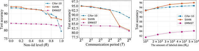 Figure 4 for Benchmarking Semi-supervised Federated Learning