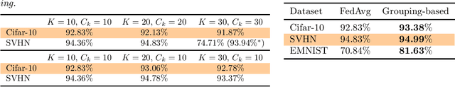 Figure 2 for Benchmarking Semi-supervised Federated Learning