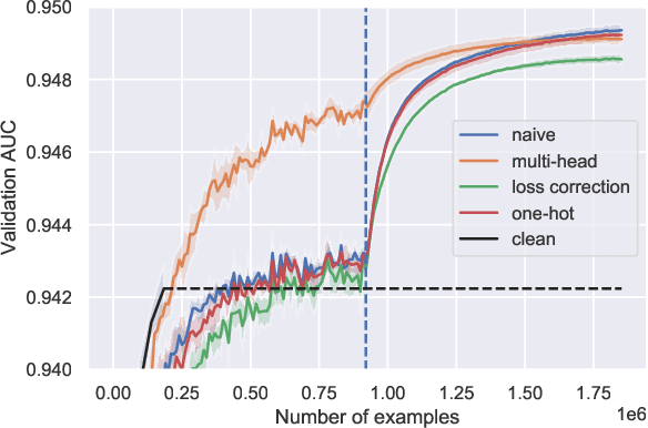 Figure 1 for An Empirical Investigation of Learning from Biased Toxicity Labels