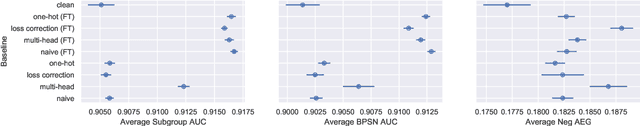 Figure 3 for An Empirical Investigation of Learning from Biased Toxicity Labels