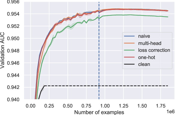 Figure 4 for An Empirical Investigation of Learning from Biased Toxicity Labels