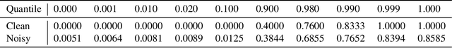 Figure 2 for An Empirical Investigation of Learning from Biased Toxicity Labels