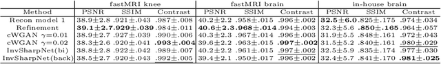 Figure 4 for Invertible Sharpening Network for MRI Reconstruction Enhancement