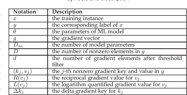 Figure 1 for FastSGD: A Fast Compressed SGD Framework for Distributed Machine Learning