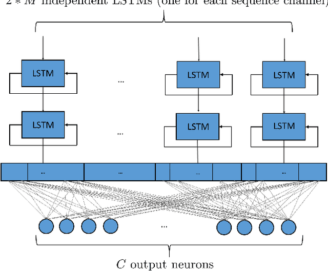Figure 1 for Radar Emitter Classification with Attribute-specific Recurrent Neural Networks