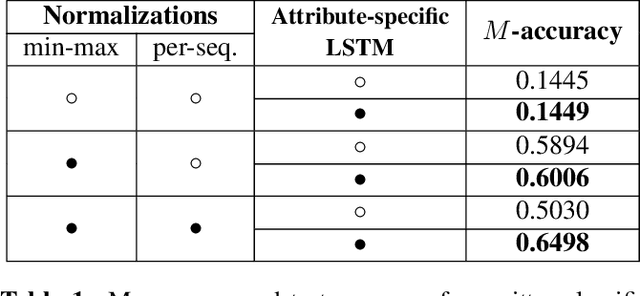 Figure 2 for Radar Emitter Classification with Attribute-specific Recurrent Neural Networks