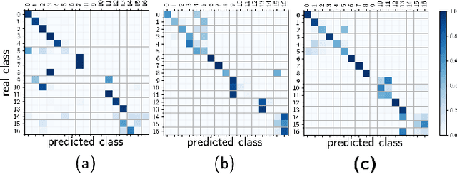 Figure 4 for Radar Emitter Classification with Attribute-specific Recurrent Neural Networks