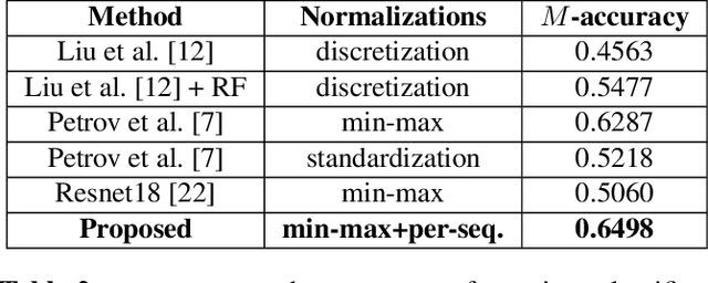 Figure 3 for Radar Emitter Classification with Attribute-specific Recurrent Neural Networks