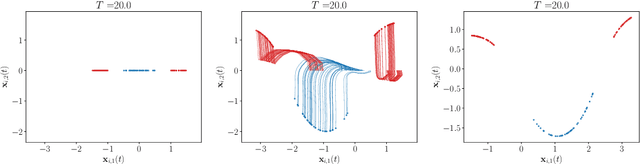 Figure 3 for Large-time asymptotics in deep learning