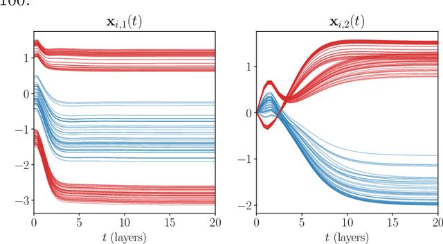 Figure 4 for Large-time asymptotics in deep learning