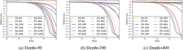 Figure 2 for Provable Benefit of Orthogonal Initialization in Optimizing Deep Linear Networks