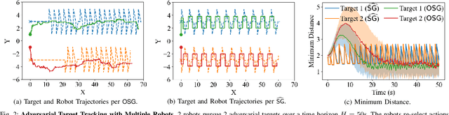 Figure 2 for Online Submodular Coordination with Bounded Tracking Regret: Theory, Algorithm, and Applications to Multi-Robot Coordination