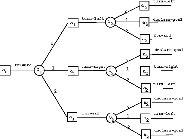 Figure 1 for A Model Approximation Scheme for Planning in Partially Observable Stochastic Domains