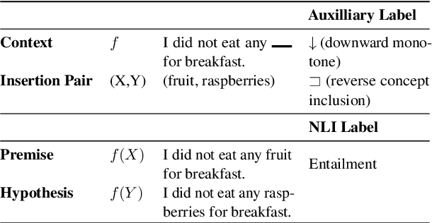 Figure 1 for Decomposing Natural Logic Inferences in Neural NLI