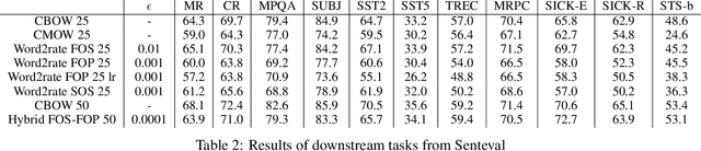 Figure 3 for Word2rate: training and evaluating multiple word embeddings as statistical transitions