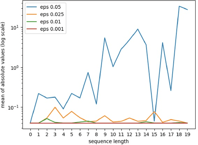 Figure 2 for Word2rate: training and evaluating multiple word embeddings as statistical transitions