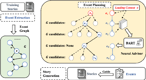 Figure 1 for NGEP: A Graph-based Event Planning Framework for Story Generation