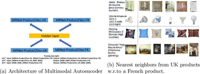 Figure 4 for MRNet-Product2Vec: A Multi-task Recurrent Neural Network for Product Embeddings