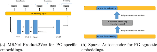 Figure 2 for MRNet-Product2Vec: A Multi-task Recurrent Neural Network for Product Embeddings