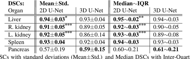 Figure 2 for Comparison of 2D vs. 3D U-Net Organ Segmentation in abdominal 3D CT images
