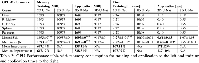 Figure 4 for Comparison of 2D vs. 3D U-Net Organ Segmentation in abdominal 3D CT images