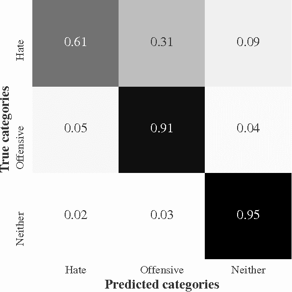 Figure 1 for Automated Hate Speech Detection and the Problem of Offensive Language