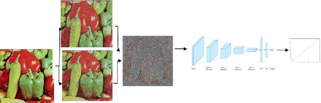 Figure 4 for Image and Texture Independent Deep Learning Noise Estimation using Multiple Frames