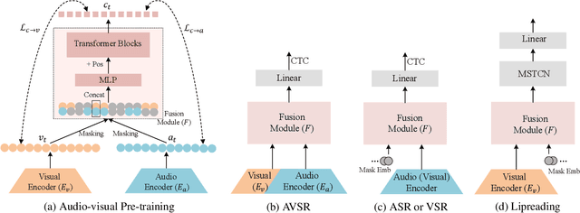 Figure 1 for Learning Contextually Fused Audio-visual Representations for Audio-visual Speech Recognition