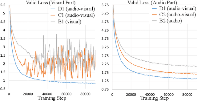 Figure 3 for Learning Contextually Fused Audio-visual Representations for Audio-visual Speech Recognition