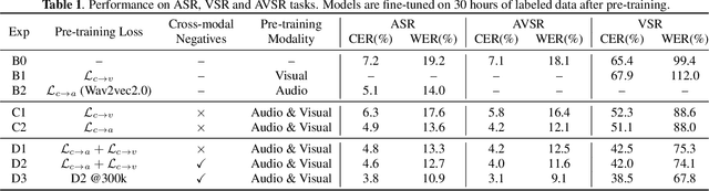 Figure 2 for Learning Contextually Fused Audio-visual Representations for Audio-visual Speech Recognition