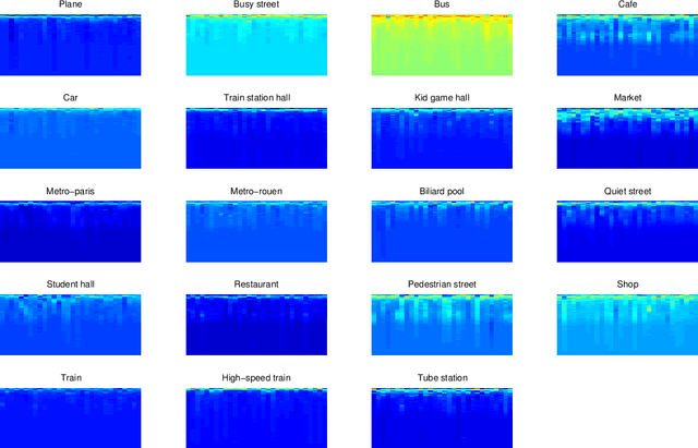 Figure 4 for Data-driven audio recognition: a supervised dictionary approach