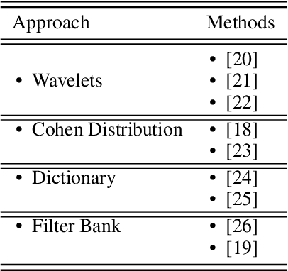 Figure 2 for Data-driven audio recognition: a supervised dictionary approach