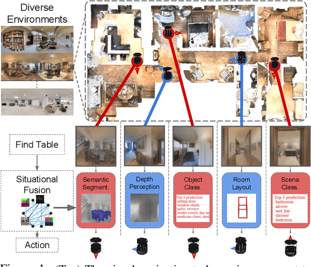 Figure 1 for Situational Fusion of Visual Representation for Visual Navigation