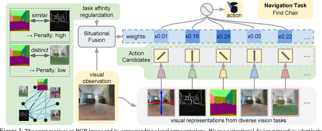 Figure 3 for Situational Fusion of Visual Representation for Visual Navigation