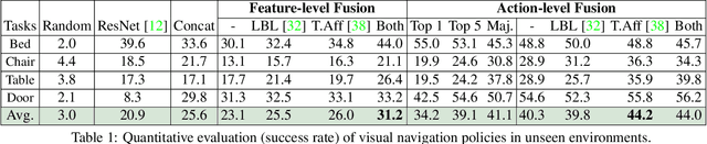 Figure 4 for Situational Fusion of Visual Representation for Visual Navigation