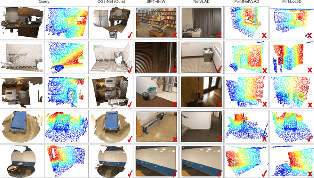 Figure 3 for CGS-Net: Aggregating Colour, Geometry and Semantic Features for Large-Scale Indoor Place Recognition