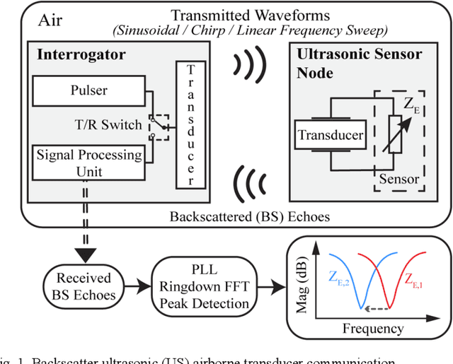 Figure 1 for Frequency-based Ultrasonic Backscatter Modulation for Passive Sensing Applications