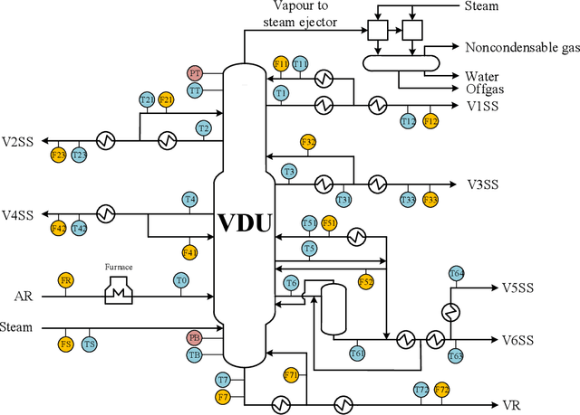 Figure 1 for Pre-treatment of outliers and anomalies in plant data: Methodology and case study of a Vacuum Distillation Unit