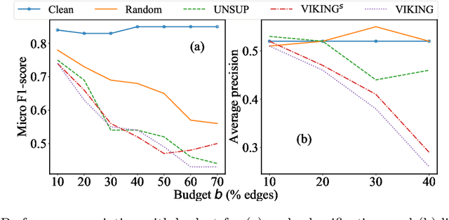 Figure 4 for Adversarial Attack on Network Embeddings via Supervised Network Poisoning